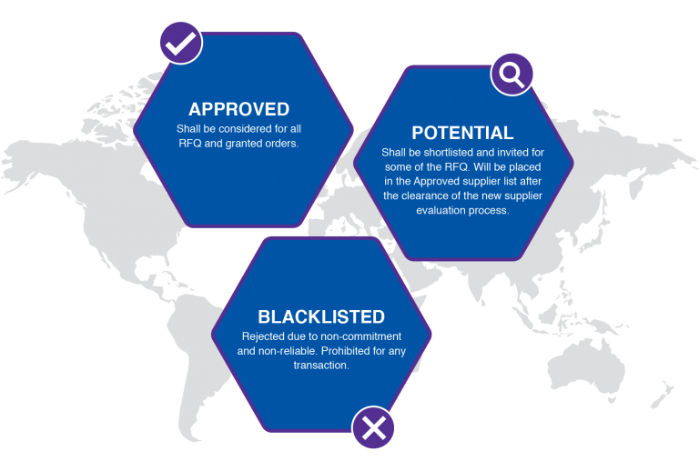 Supplier Classification – K.U.S Group