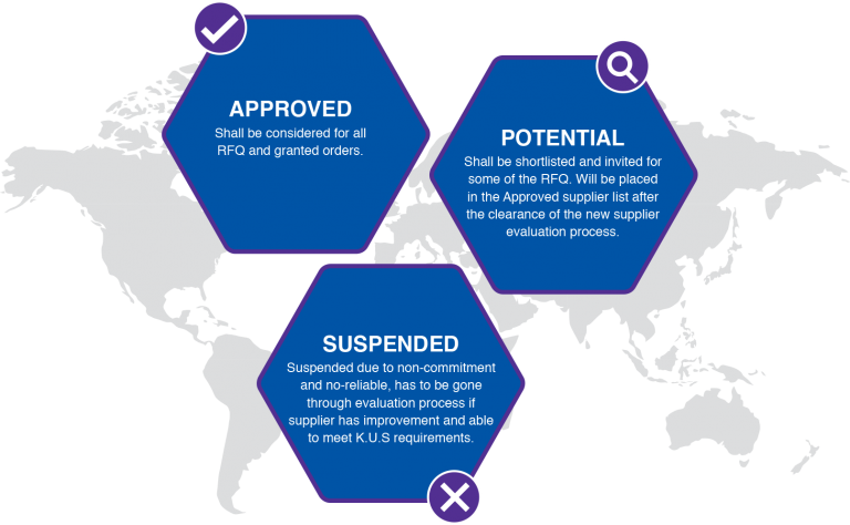 Supplier Classification – K.U.S Group